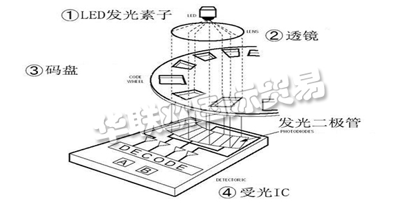 此次咱們就講一講“從編碼器的基礎(chǔ)到運用”，來介紹編碼器所隱藏的魅力。這次介紹共分為四個欄目，第一欄目：大略介紹編碼器并介紹編碼器運用事例。第二以及第三欄目：將具體介紹編碼器的作業(yè)原理及其特征。雖然是言簡意賅，但也闡明幾個作業(yè)原理以及輸出形狀。讓咱們對編碼器可以有一個整體認識，依據(jù)其品種清楚優(yōu)缺點，可以簡略分辨出其特征。第四欄目：咱們回歸到開端的話題，編碼器有什么其他用處。介紹編碼器的實踐運用事例。